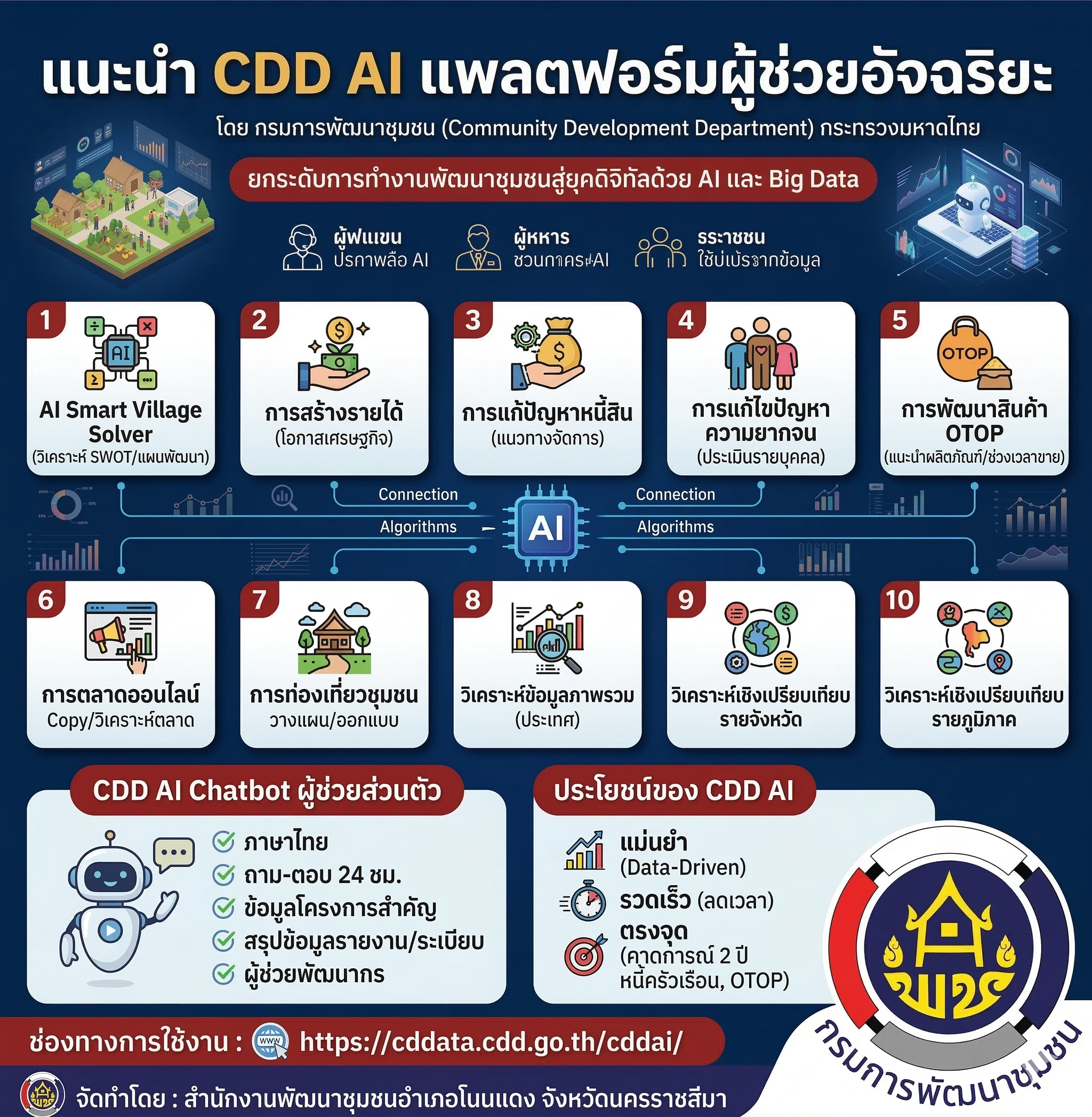 สพอ.โนนแดง จังหวัดนครราชสีมา ประชาสัมพันธ์การใช้งาน CDD AI ผู้ช่วยพัฒนากร