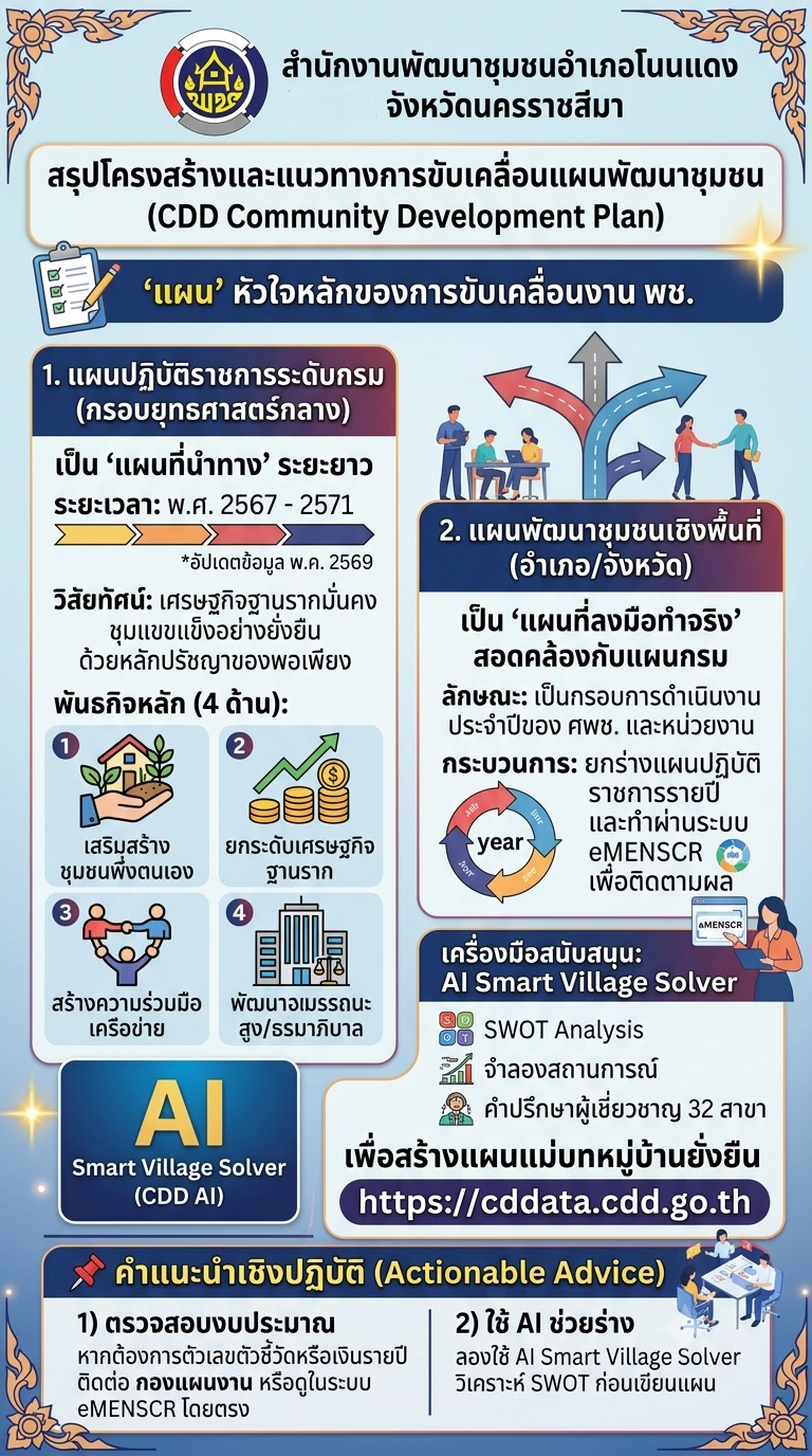 พช.โนนแดง ขอเชิญชวนผู้นำชุมชน กลุ่มองค์กร เครือข่าย และประชาชนทั่วไป ร่วมทดลองใช้งาน CDD AI