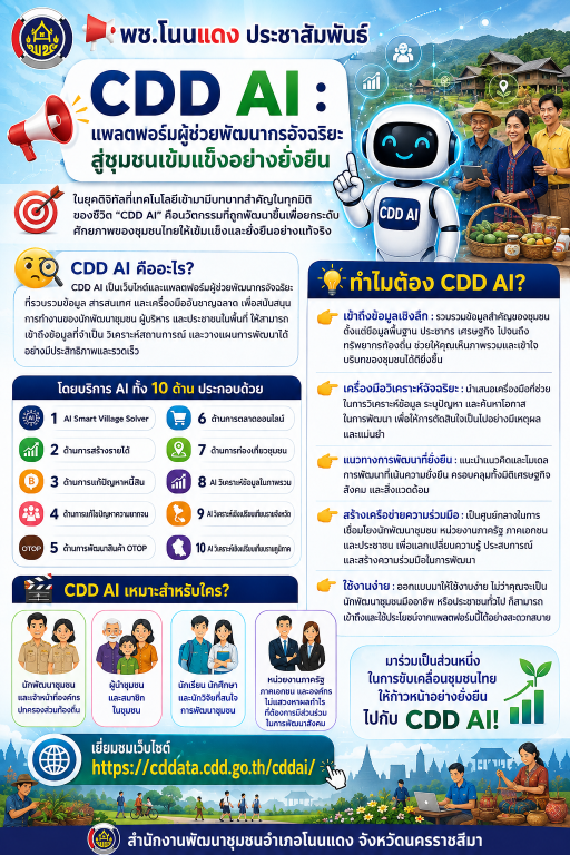 พช.โนนแดง ประชาสัมพันธ์ CDD AI แพลตฟอร์มผู้ช่วยพัฒนากรอัจฉริยะ สู่ชุมชนเข้มแข็งอย่างยั่งยืน